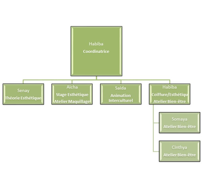 Organigramme